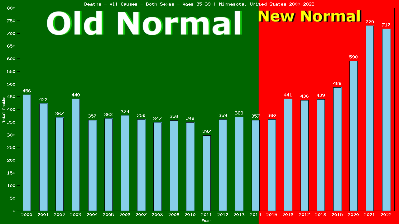 Graph showing Deaths - All Causes - Male - Aged 35-39 | Minnesota, United-states